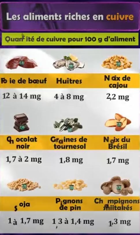 Le Secret du Cuivre, ses sources alimentaires et leur optimisation.